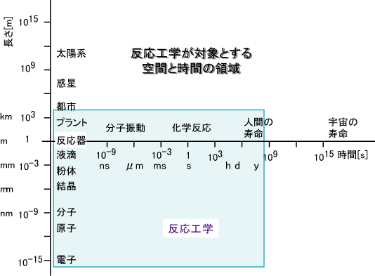 反応工学が対象とする空間と時間