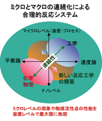 反応工学がカバーする領域